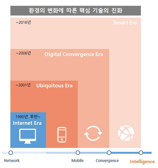 핵심기술의 진화